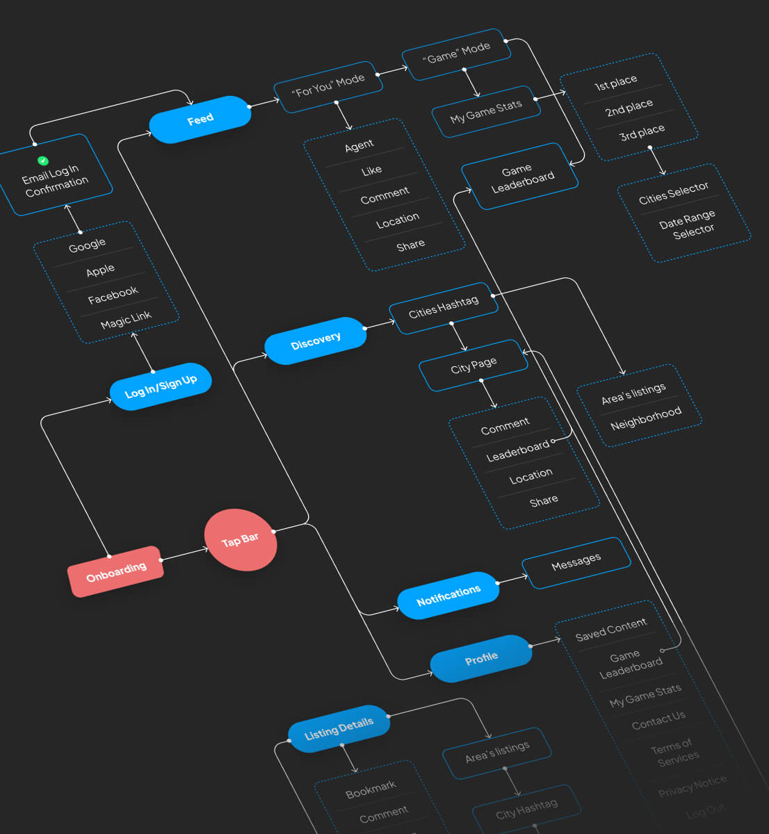 Flowchart diagram of app navigation with sections: Log In/Sign Up, Feed, Discovery, Notifications, Profile, and Listing Details showing user paths and interactions.