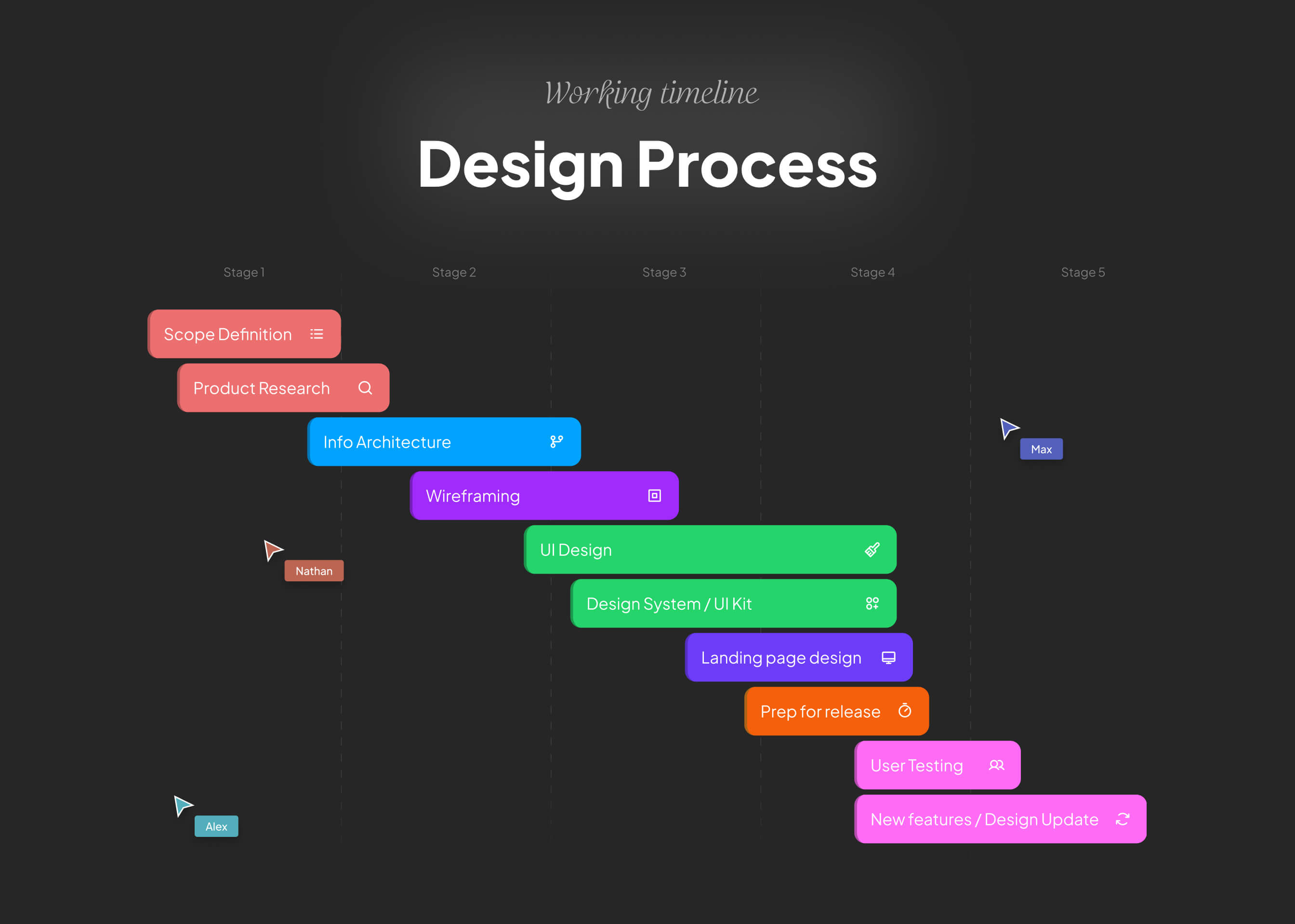 Design process timeline with stages for Scope Definition, Product Research, Info Architecture, Wireframing, UI Design, Design System/UI Kit, Landing page design, Prep for release, User Testing, and New features/Design Update.