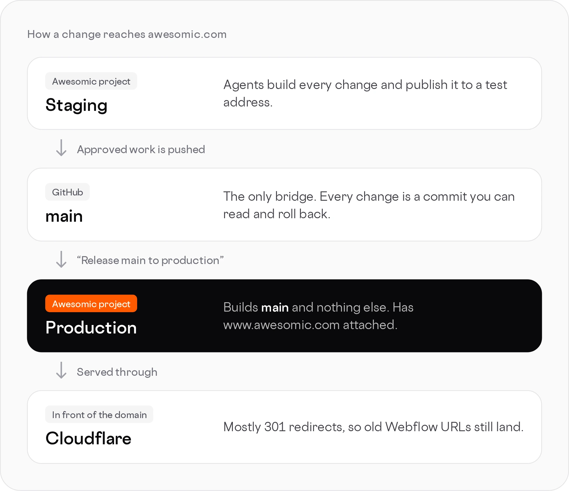Diagram: staging project, then main on GitHub, then the production project with www.awesomic.com attached, then Cloudflare redirects