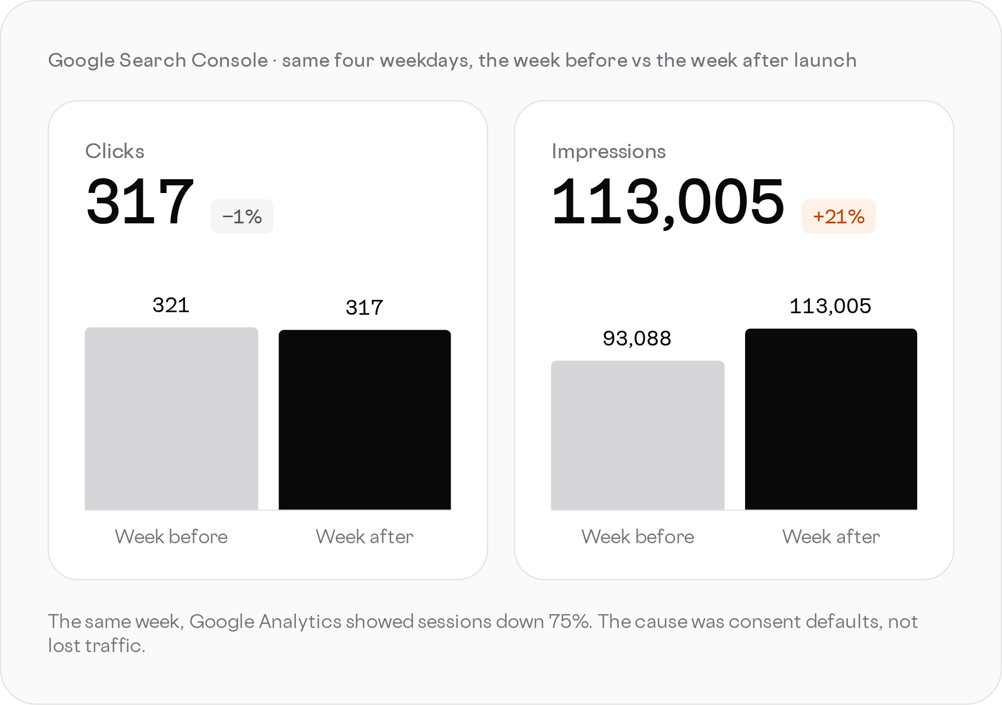 Search Console: clicks 321 before and 317 after launch, impressions 93,088 before and 113,005 after